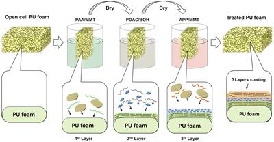 Three Organic/Inorganic Nanolayers on Flexible Foam Allow Retaining Superior Flame Retardancy Performance Upon Mechanical Compression Cycles
